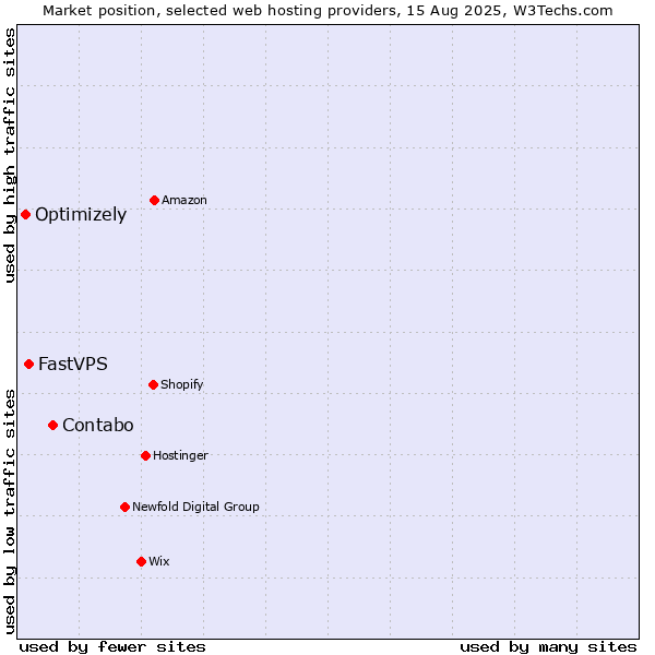 Market position of Contabo vs. FastVPS vs. Optimizely