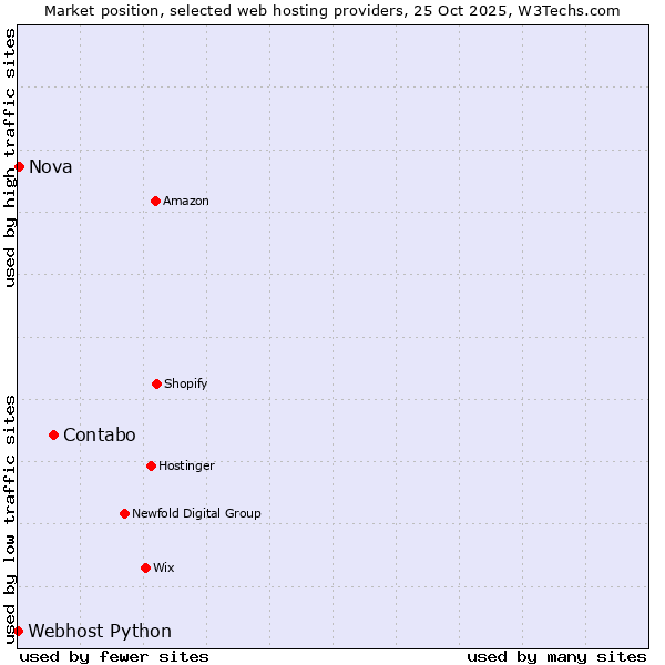 Market position of Contabo vs. Nova vs. Webhost Python