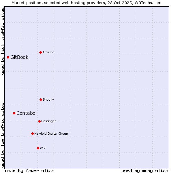 Market position of Contabo vs. GitBook