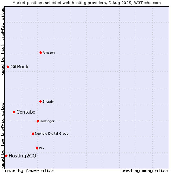Market position of Contabo vs. GitBook vs. Hosting2GO