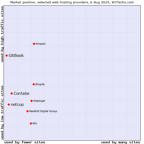 Market position of Contabo vs. netcup vs. GitBook