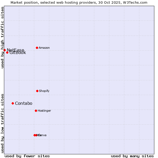 Market position of Contabo vs. GitBook vs. NetEase