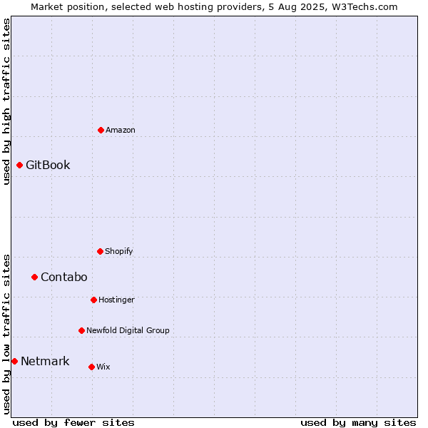 Market position of Contabo vs. GitBook vs. Netmark