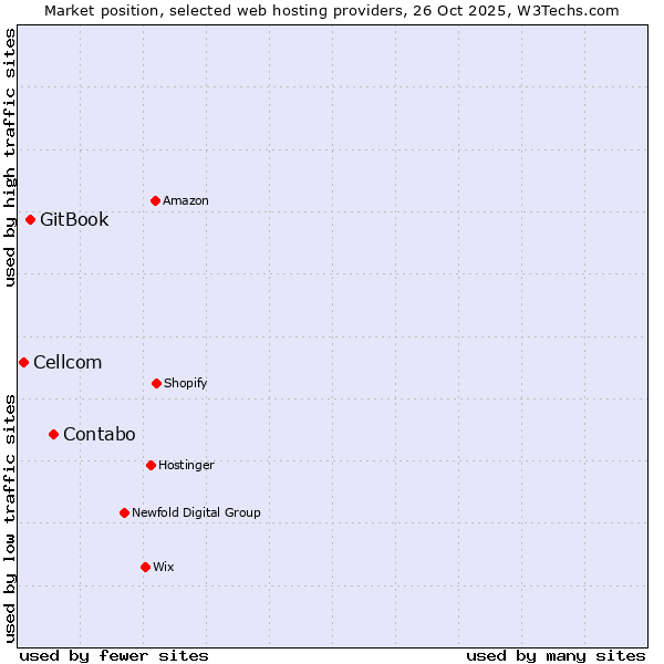 Market position of Contabo vs. GitBook vs. Cellcom