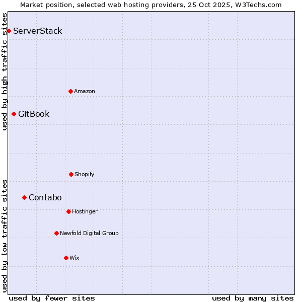 Market position of Contabo vs. GitBook vs. ServerStack