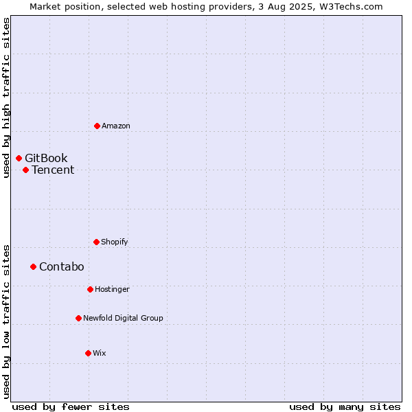 Market position of Contabo vs. Tencent vs. GitBook