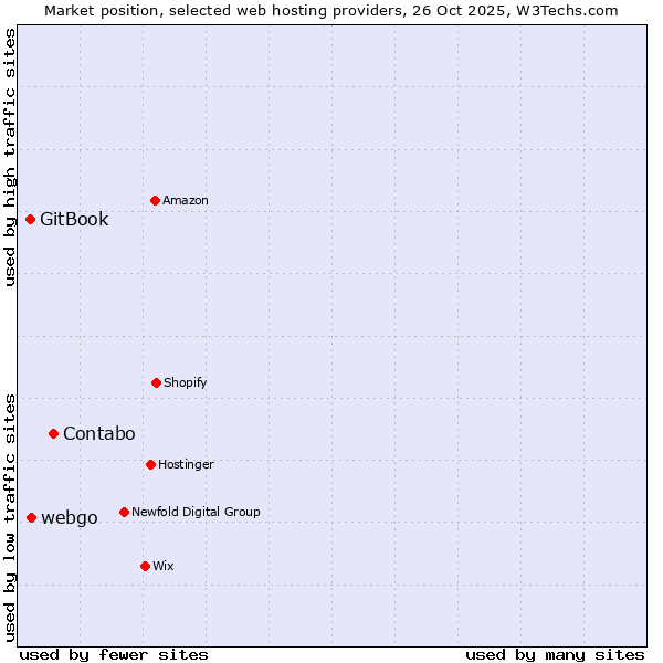 Market position of Contabo vs. webgo vs. GitBook