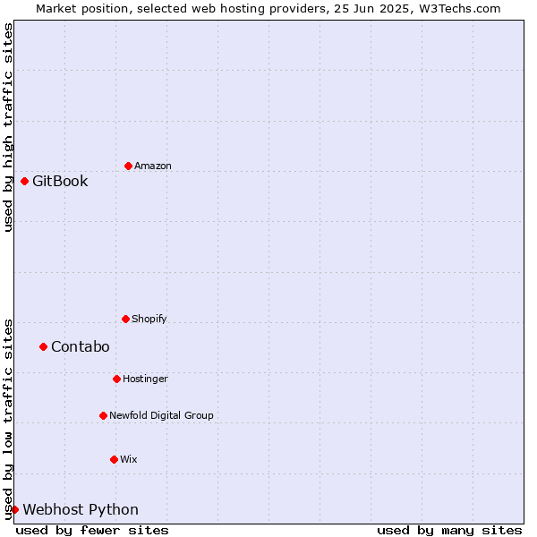 Market position of Contabo vs. GitBook vs. Webhost Python