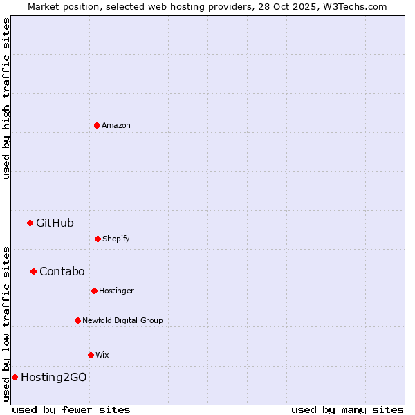 Market position of Contabo vs. GitHub vs. Hosting2GO