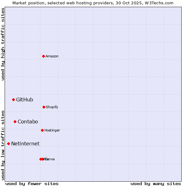 Market position of Contabo vs. GitHub vs. Netinternet