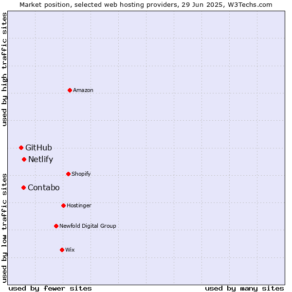 Market position of Netlify vs. Contabo vs. GitHub