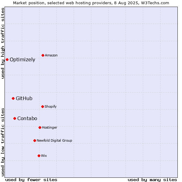 Market position of Contabo vs. GitHub vs. Optimizely