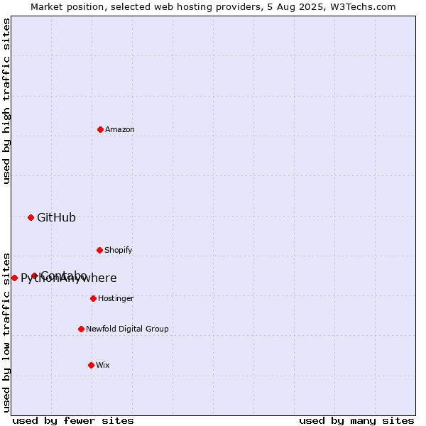 Market position of Contabo vs. GitHub vs. PythonAnywhere