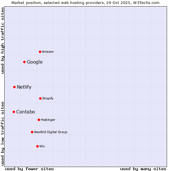 Market position of Google vs. Netlify vs. Contabo
