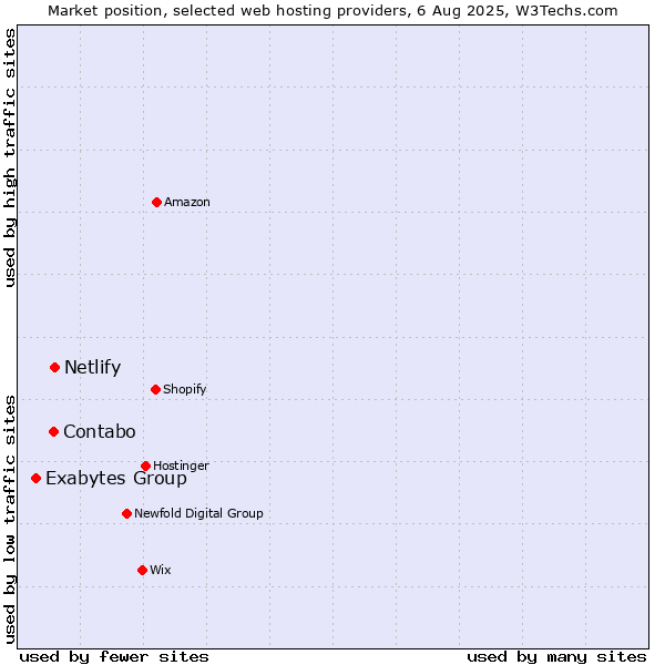Market position of Netlify vs. Contabo vs. Exabytes Group
