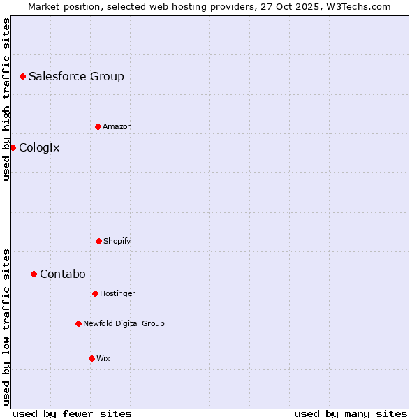 Market position of Contabo vs. Salesforce Group vs. Cologix