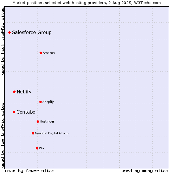 Market position of Netlify vs. Contabo vs. Salesforce Group
