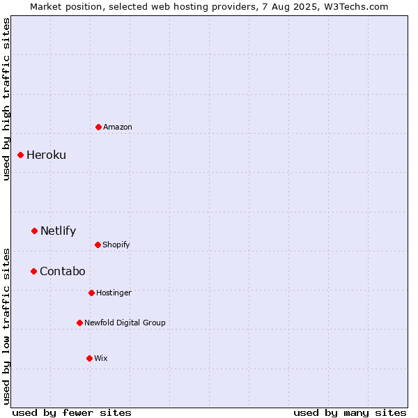 Market position of Netlify vs. Contabo vs. Heroku