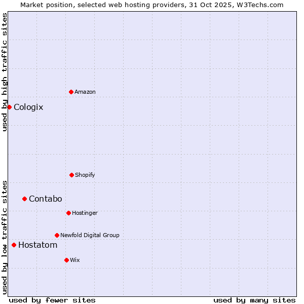 Market position of Contabo vs. Hostatom vs. Cologix
