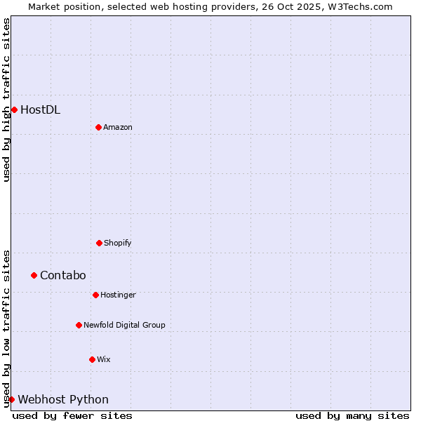 Market position of Contabo vs. HostDL vs. Webhost Python
