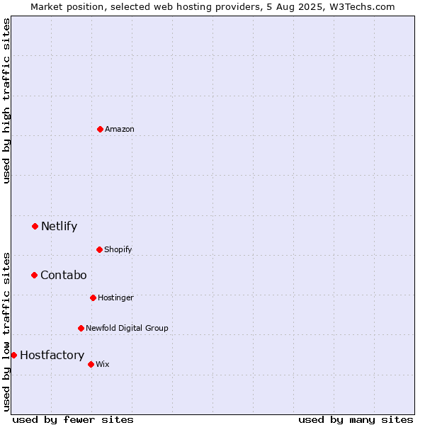 Market position of Netlify vs. Contabo vs. Hostfactory