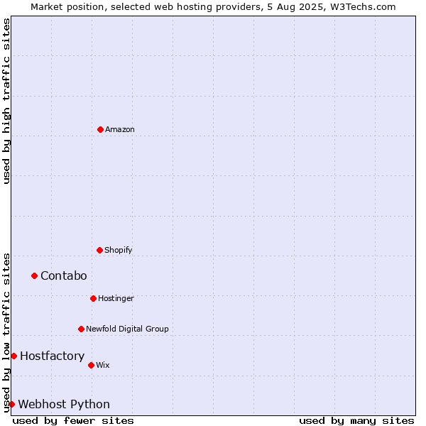 Market position of Contabo vs. Hostfactory vs. Webhost Python