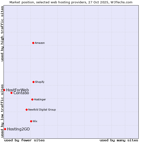 Market position of Contabo vs. Hosting2GO vs. HostForWeb