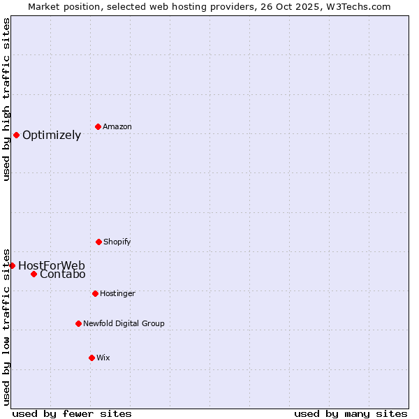 Market position of Contabo vs. Optimizely vs. HostForWeb
