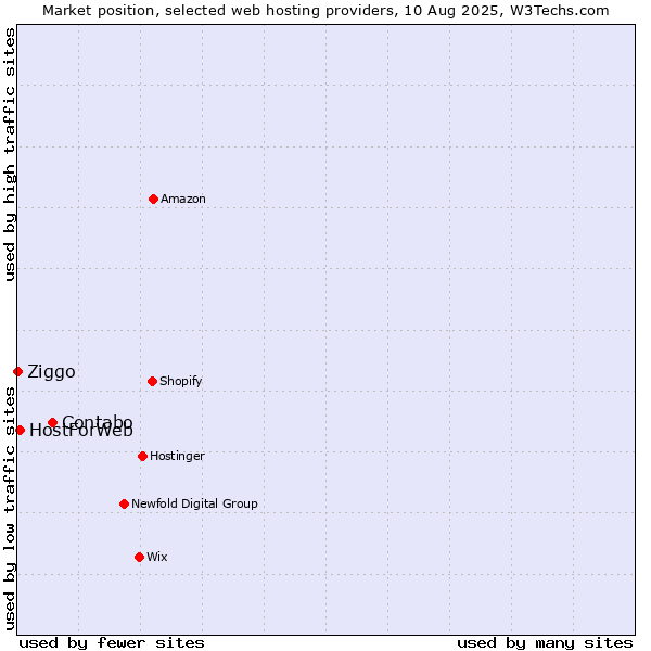Market position of Contabo vs. HostForWeb vs. Ziggo