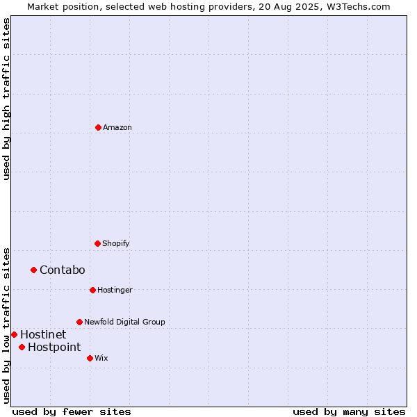 Market position of Contabo vs. Hostpoint vs. Hostinet