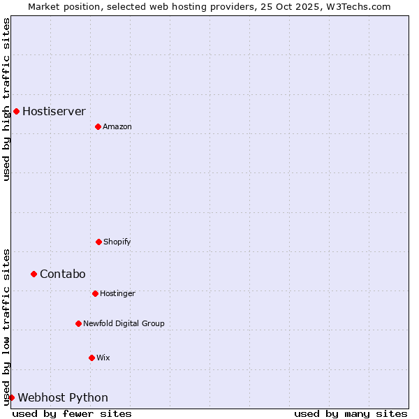 Market position of Contabo vs. Hostiserver vs. Webhost Python