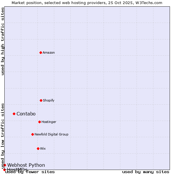 Market position of Contabo vs. Webhost Python vs. HostMDs