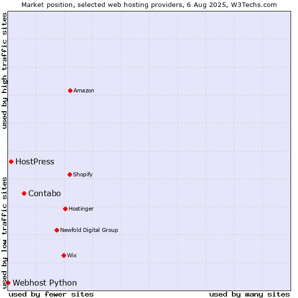 Market position of Contabo vs. HostPress vs. Webhost Python