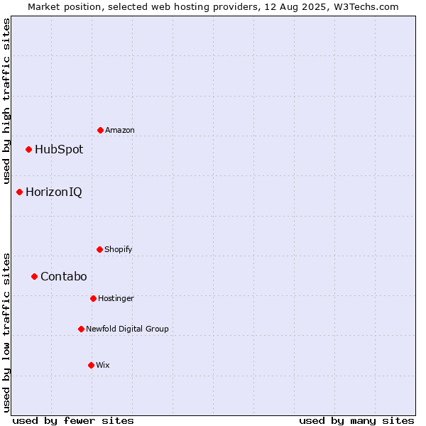 Market position of Contabo vs. HubSpot vs. HorizonIQ