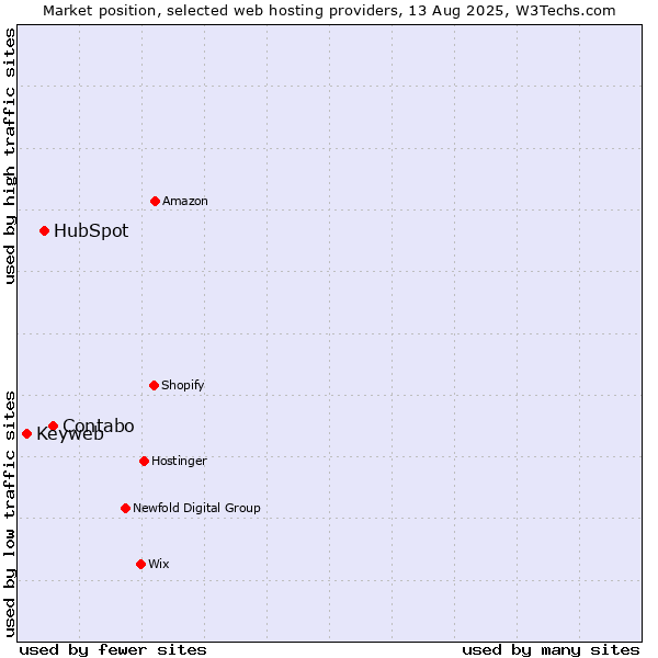 Market position of Contabo vs. HubSpot vs. Keyweb