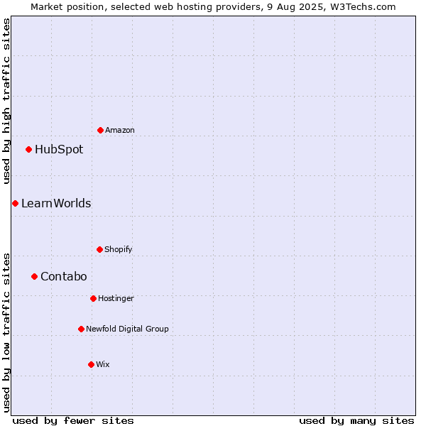 Market position of Contabo vs. HubSpot vs. LearnWorlds
