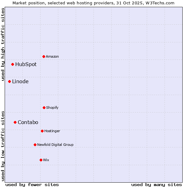 Market position of Contabo vs. HubSpot vs. Linode