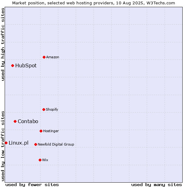 Market position of Contabo vs. HubSpot vs. Linux.pl