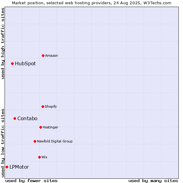 Market position of Contabo vs. HubSpot vs. LPMotor