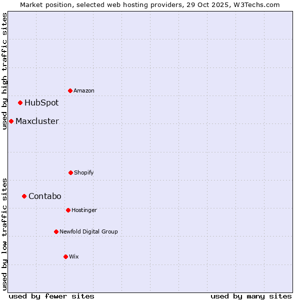 Market position of Contabo vs. HubSpot vs. Maxcluster