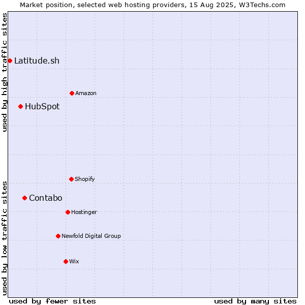 Market position of Contabo vs. HubSpot vs. Latitude.sh