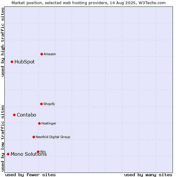 Market position of Contabo vs. HubSpot vs. Mono Solutions