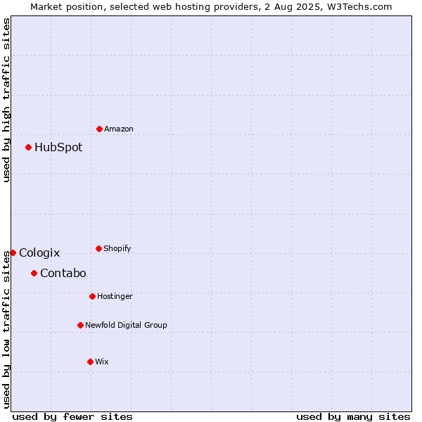Market position of Contabo vs. HubSpot vs. Cologix