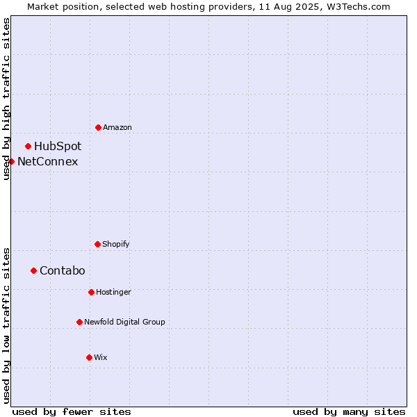 Market position of Contabo vs. HubSpot vs. NetConnex