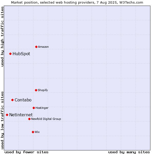 Market position of Contabo vs. HubSpot vs. Netinternet
