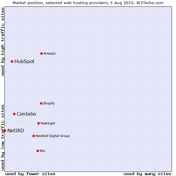 Market position of Contabo vs. HubSpot vs. NetIRD
