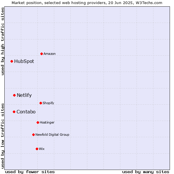 Market position of Netlify vs. Contabo vs. HubSpot