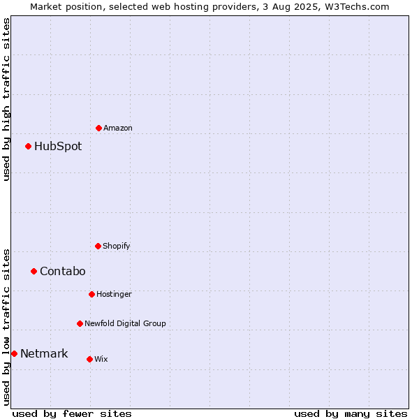 Market position of Contabo vs. HubSpot vs. Netmark