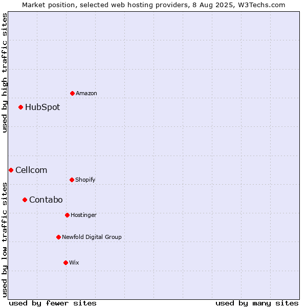Market position of Contabo vs. HubSpot vs. Cellcom