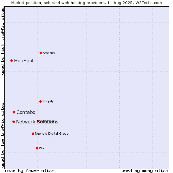 Market position of Contabo vs. Network Solutions vs. HubSpot